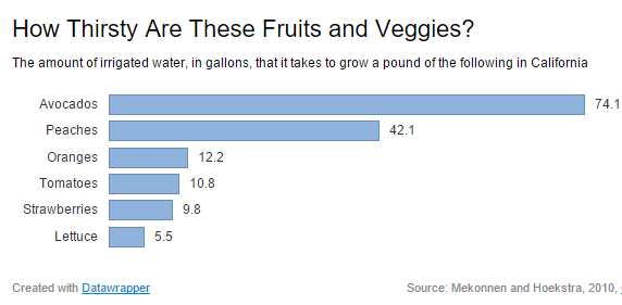 How thirsty are these fruits and Veggies