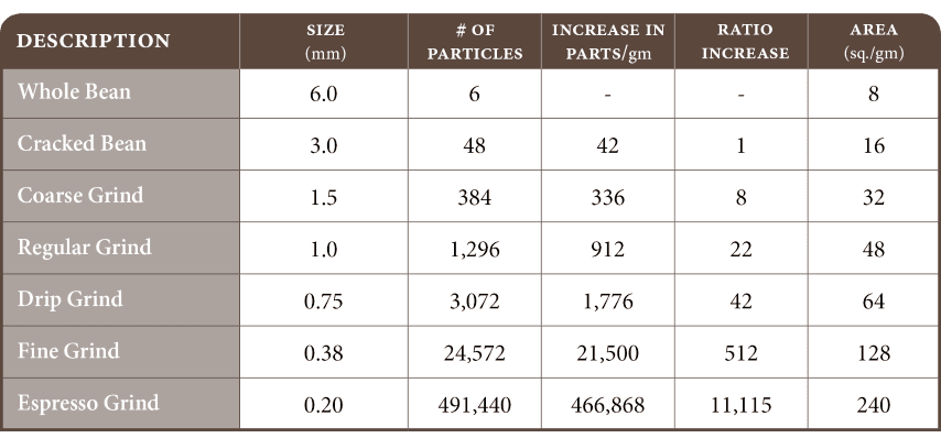 Graph of surface area depending on coffee bean grind size