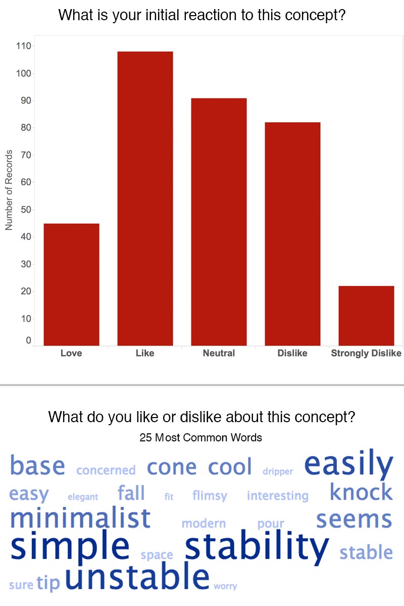 Graph of survey results