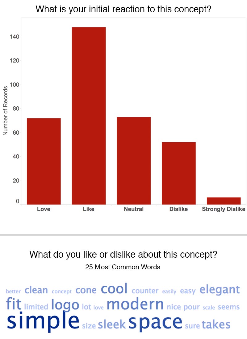 Graph of survey results