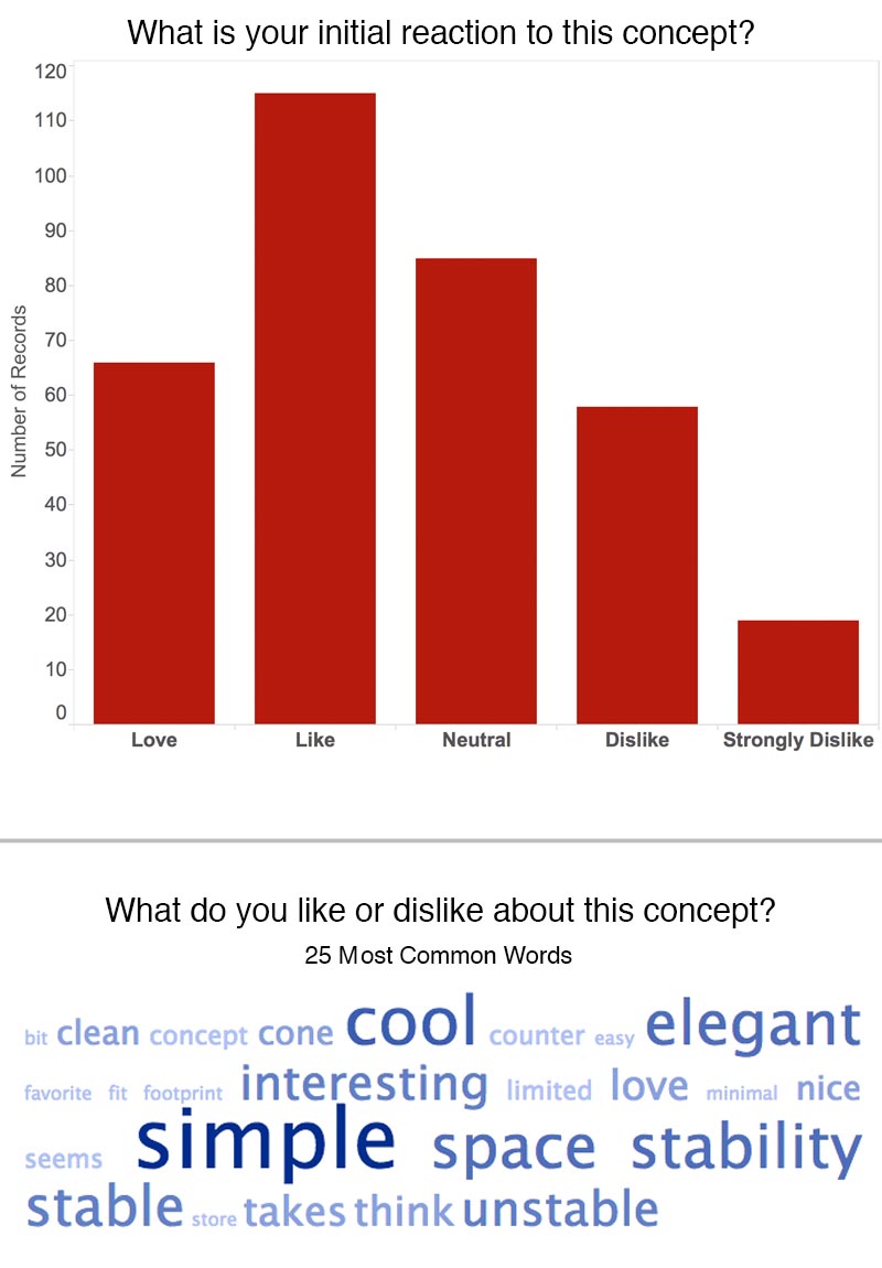 Graph of survey results