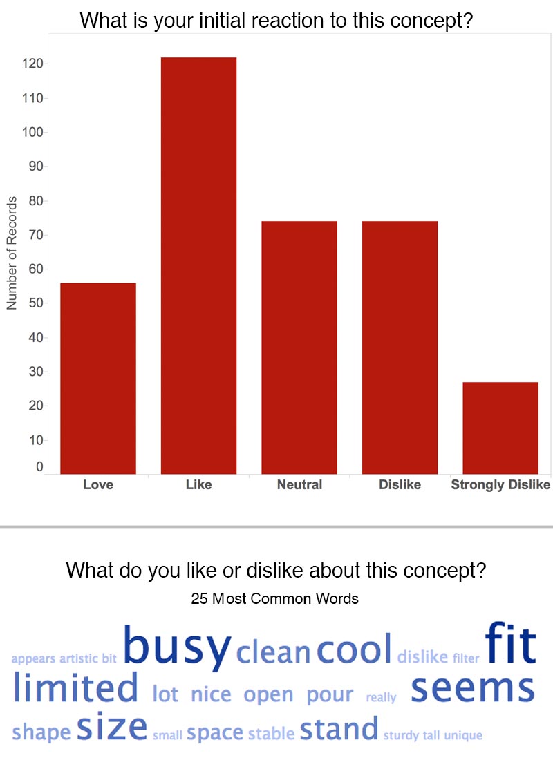 Graph of survey results