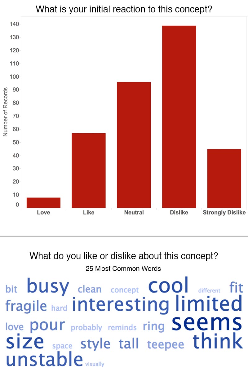 Graph of survey results