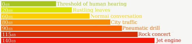 Graph of different noise levels