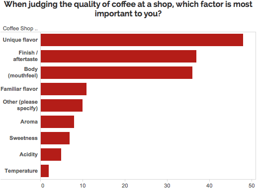 Graph of most important factors in quality coffee: unique flavor, finish, body