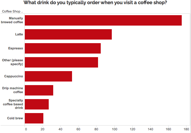 Graph of most popular drinks ordered at coffee shop: Manually brewed coffee, latte, espresso