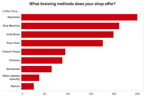 Graph of most popular coffee brewing methods offered at coffee shops: Espresso, drip machine, cold brew
