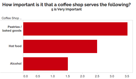 Graph of how important different offerings are at coffee shop: Pastries are most important, hot food is important, alcohol least important