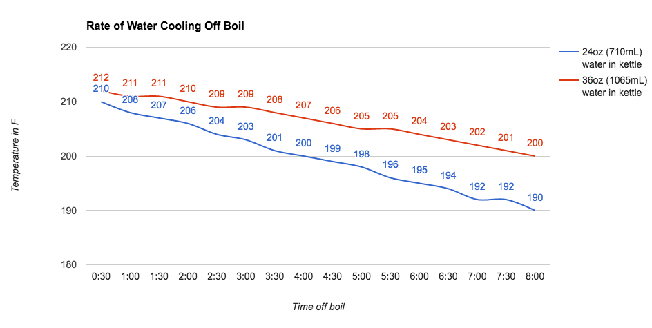 Rate water cools off of boil in kettle
