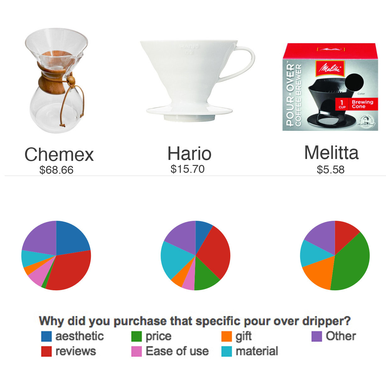 Pie charts of why customers bought certain pour over drippers. Chemex for reviews and aesthetics, Hario v60 for Reviews, and Melitta for price