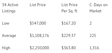 marketing report for active listings in marsh landing, ponte vedra beach