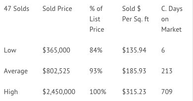 marketing report for marsh landing in ponte vedra beach
