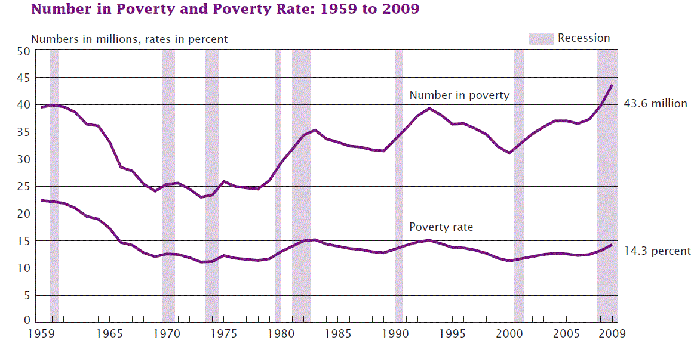Image result for poverty rate timeline from 1930