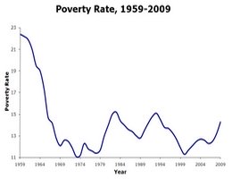 american poverty rate US 1959-2009