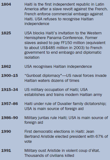 History of Haiti: colony & independence