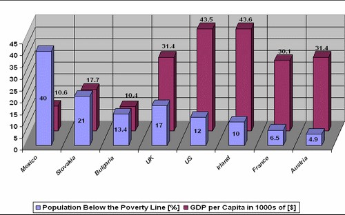 population share below poverty line / photo courtesy of Wikipedia