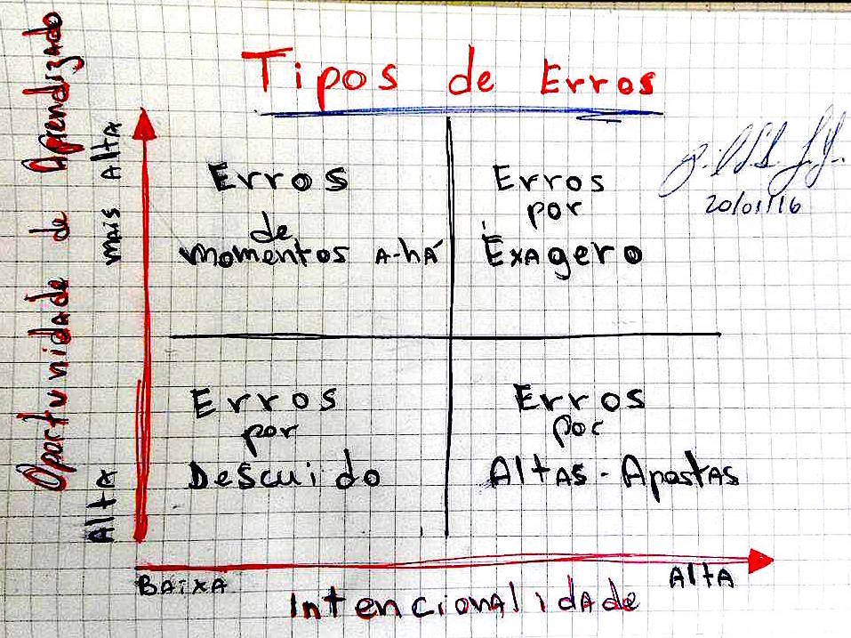 Tipos de Erros - Aprendizado