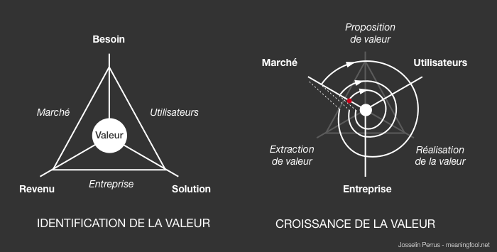 Product Management - Identification et croissance de la valeur Produit