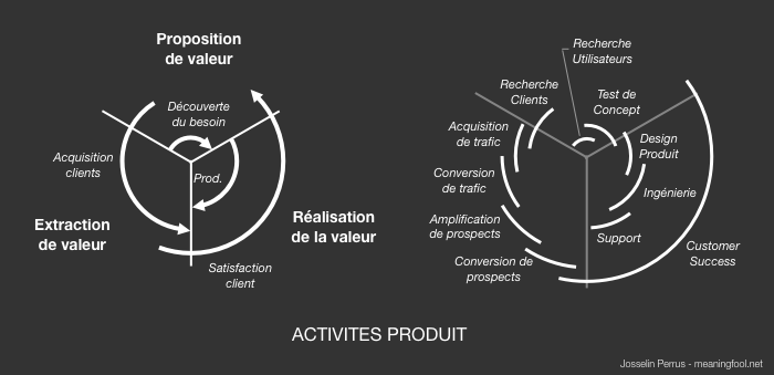 Product Management - Activités Produit