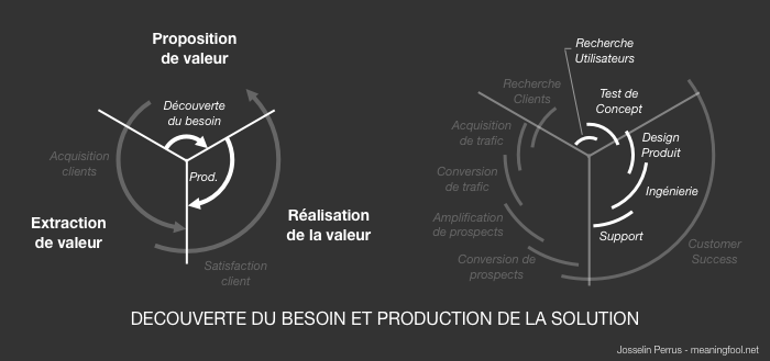 Product Management - Découverte du besoin
