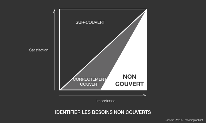 Product Management - Besoins non couverts