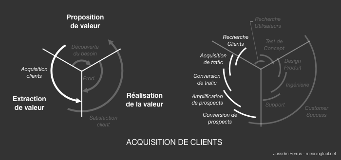 Product Management - Activités Distribution Produit