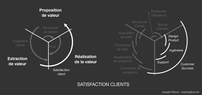 Product Management - Activités Satisfaction Client