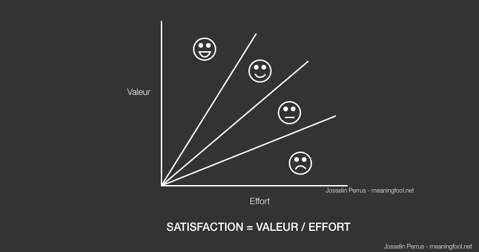 Product Management - Représentation de la Satisfaction Clients