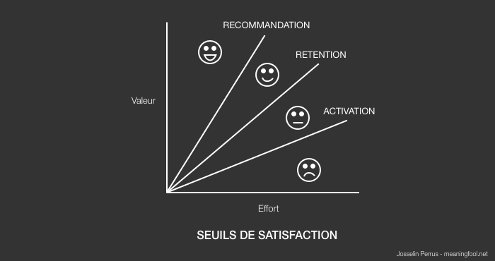 Product Management - Seuils de Satisfaction Client