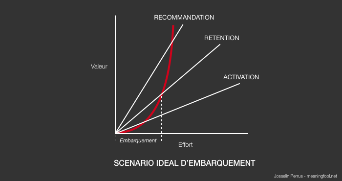 Product Management - Scénario idéal d'embarquement
