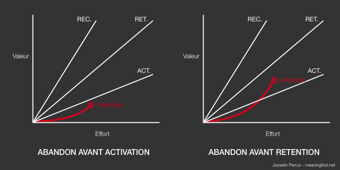 Product Management - Abandon avant rétention du client
