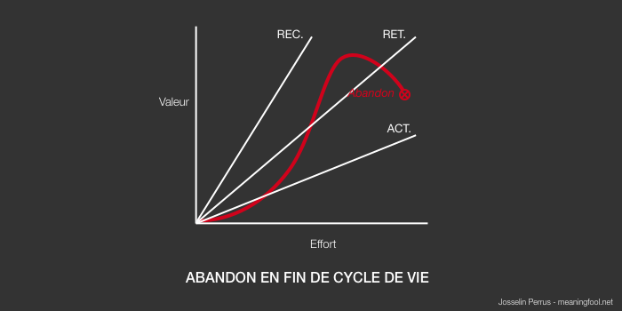 Product Management - Abandon en fin de cycle de vie