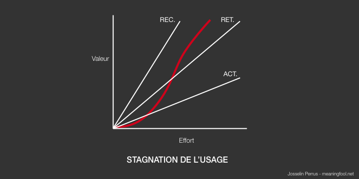 Product Management - Stagnation de l'usage