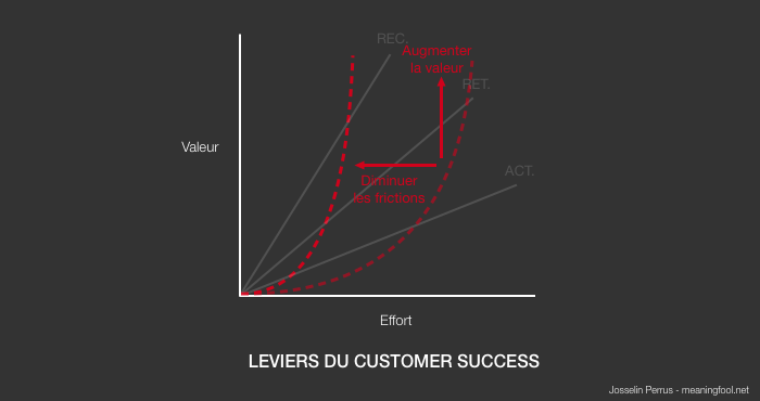 Product Management - Leviers du Customer Success