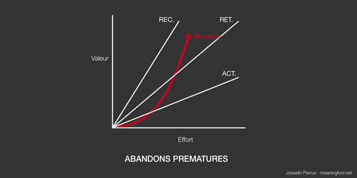 Product Management - Abandons prématurés