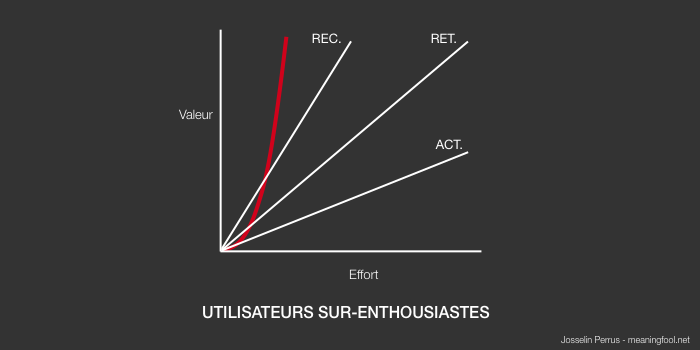 Product Management - Utilisateurs sur-enthousiastes