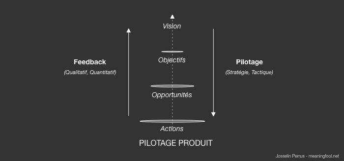 Product Management - Pilotage Produit