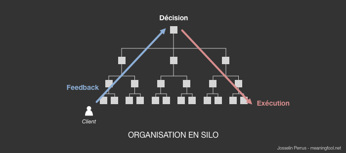 Product Management - Organisation en silo