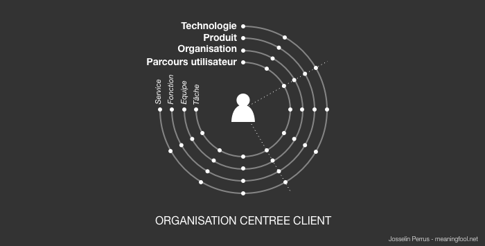 Product Management - Organisation Produit