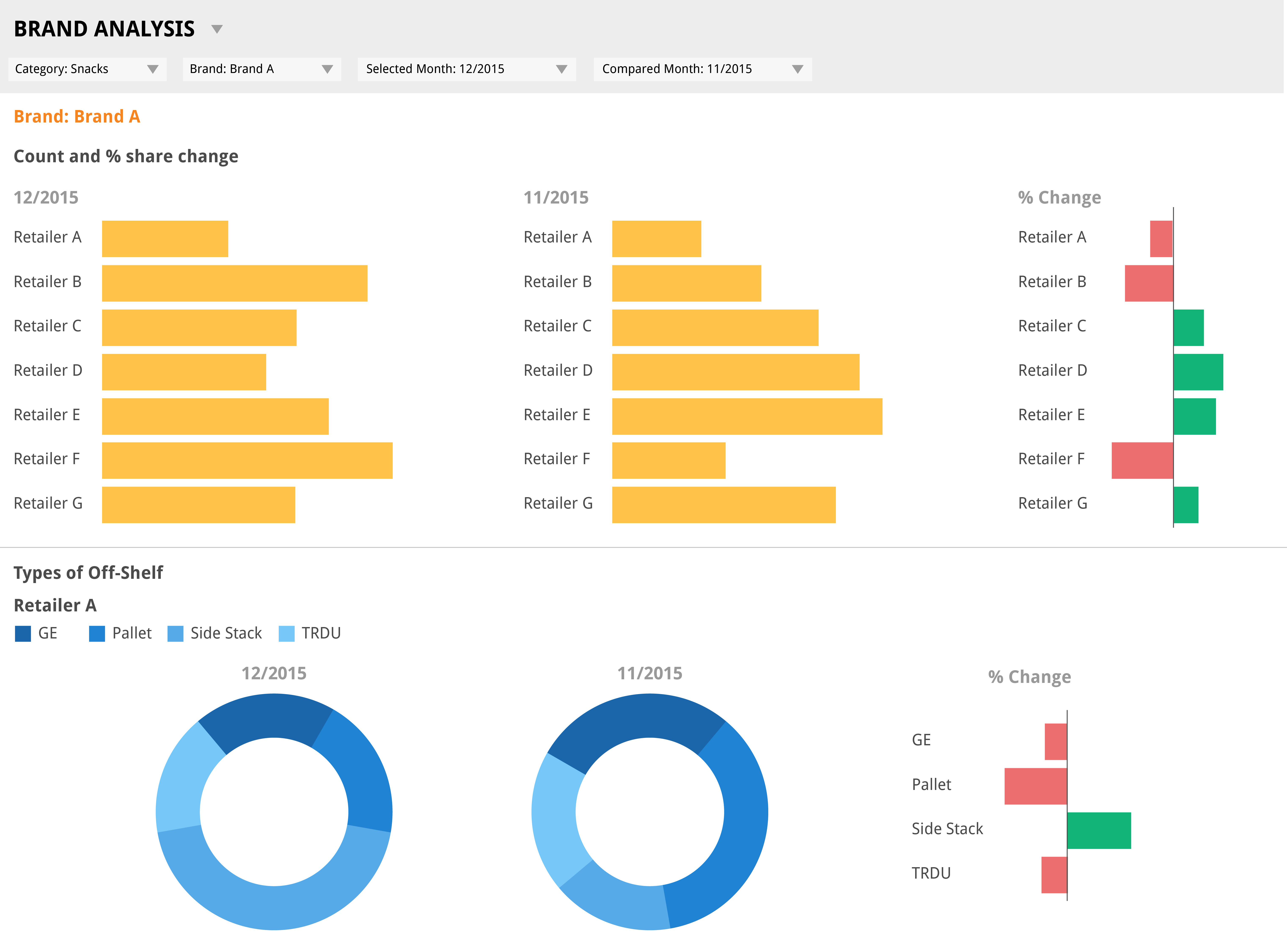 Brand Visualization / Drill through Dashboards to derive insights for