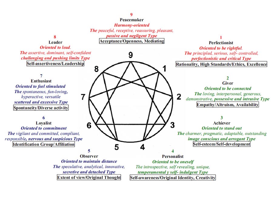 The Combination To Your Team's Recurring Problem: The Enneagram