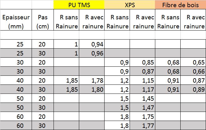 Table de certification isolant thermique