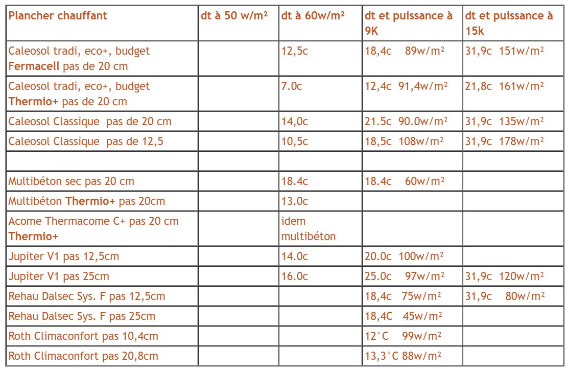 Puissance des principaux planchers chauffants