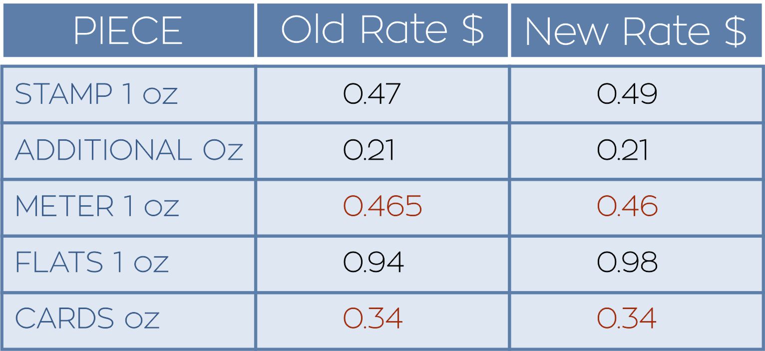 the latest postal rate changes highlights and cheat sheet united states postal service retail quick tip sheet 2017