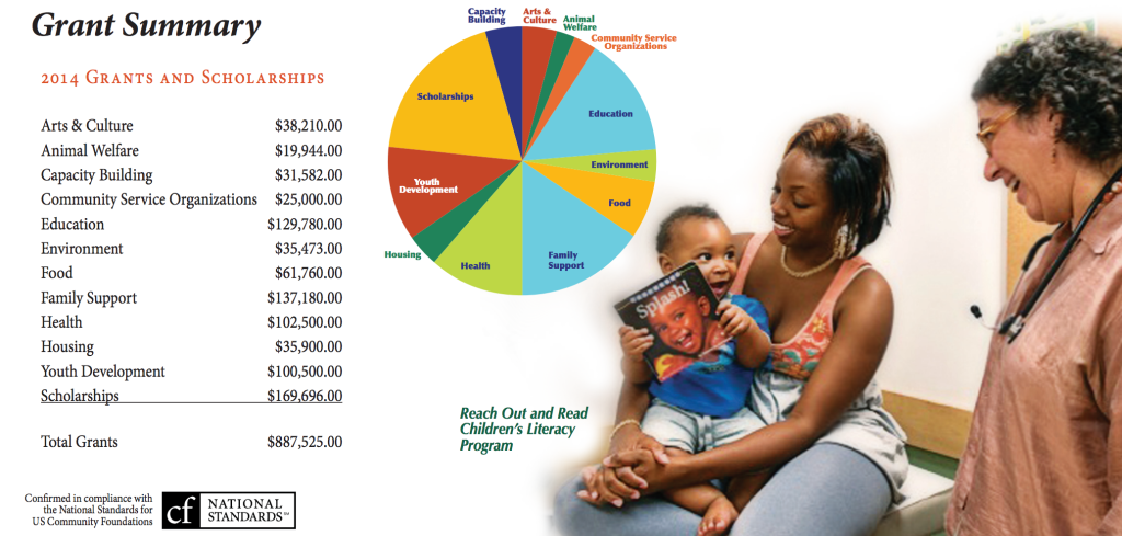 Community Foundation Grant Summary