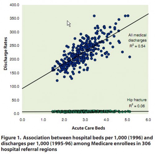 Association between hospital beds per 1,000 (1996) and discharges per 1,000 (1995-96) among Medicare enrollees in 306 hospital referral regions.