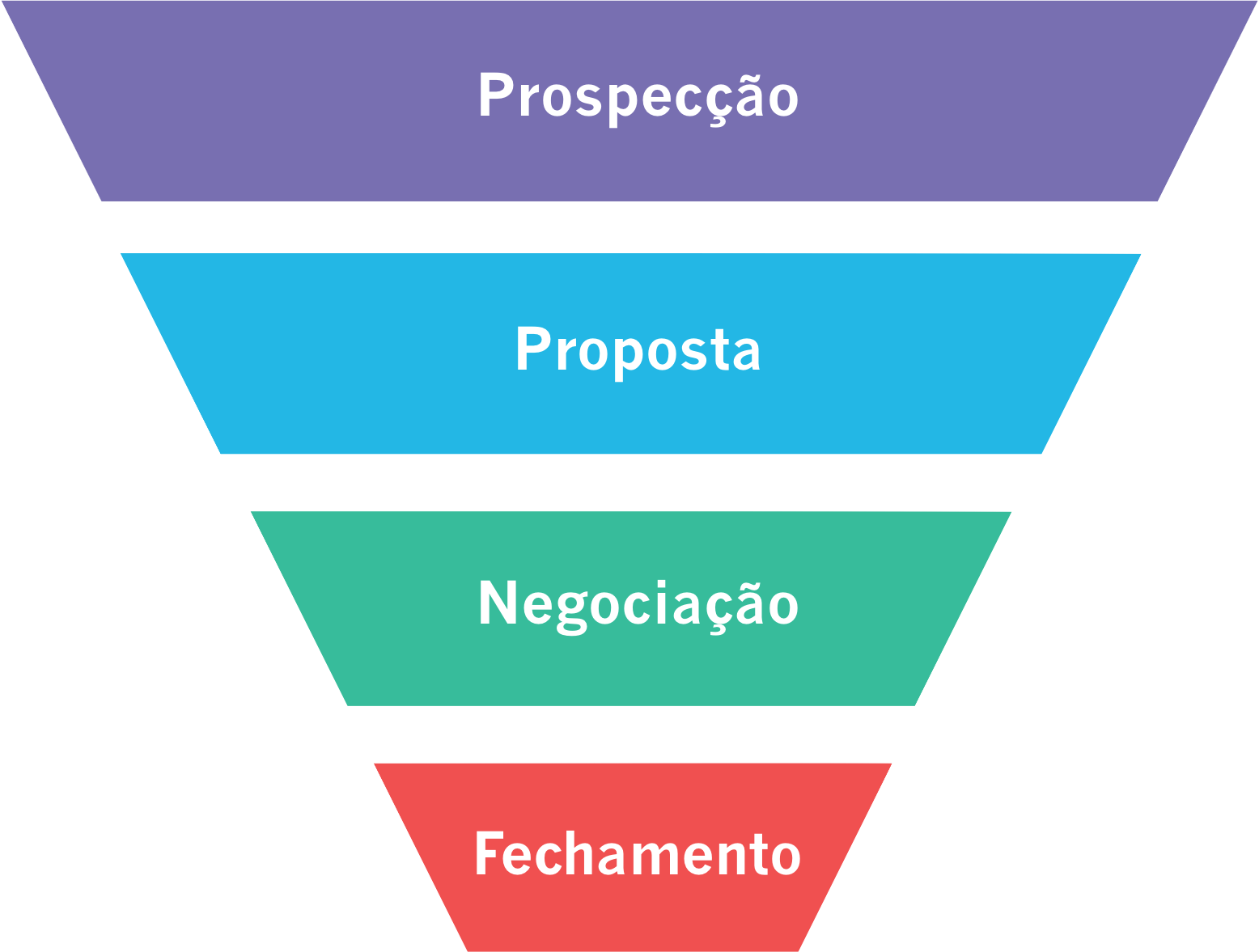 Funil de vendas clássico: prospeção, proposta, negociação e fechamento.