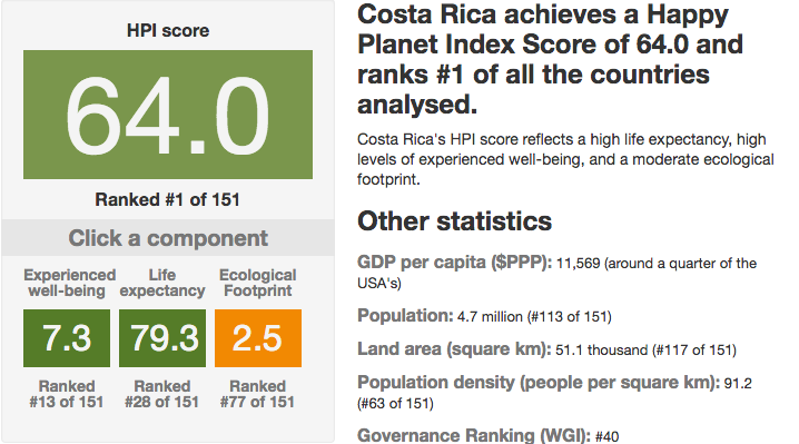 reason-to-visit-costa-rica-happiest-place-in-world