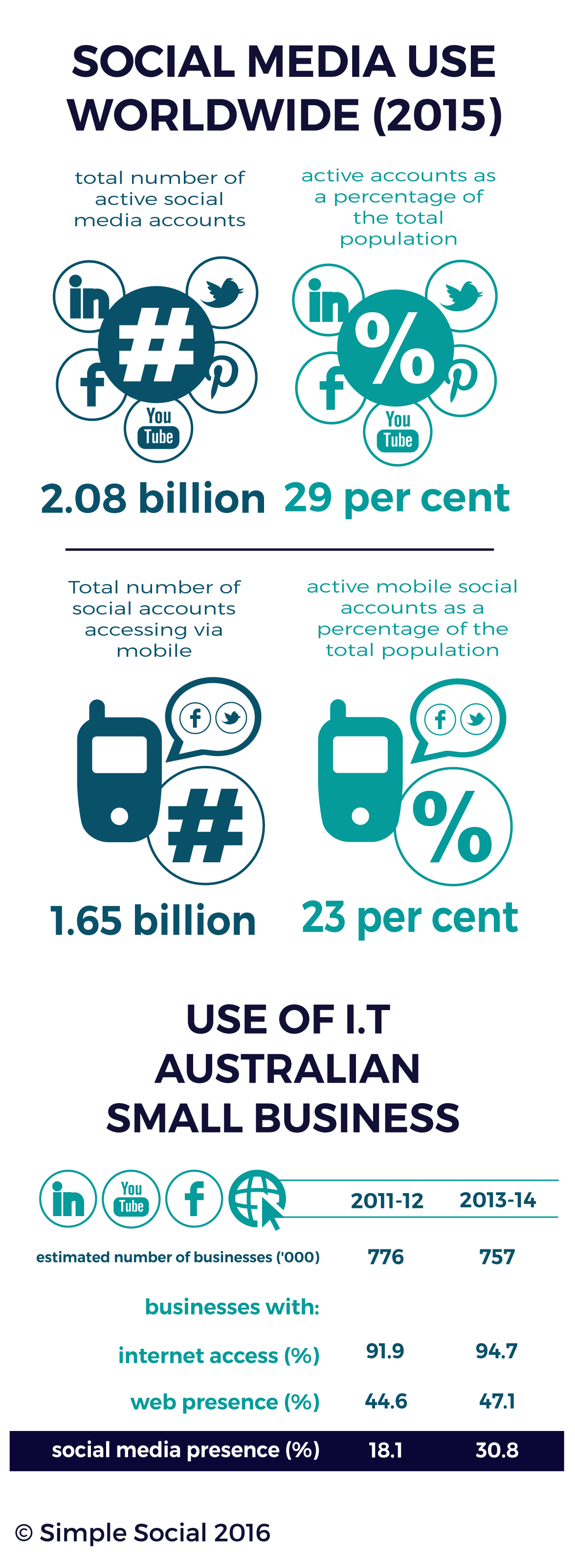 Infographic depicting social media use worldwide - detailed in article