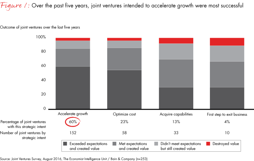 Joint Ventures Success Rate